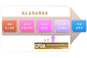 抗生素医药中间体行业产业链与主要进入壁垒分析（附报告目录）