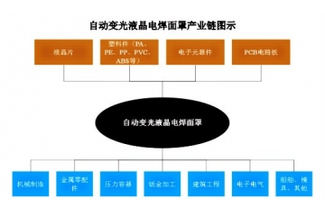 自动变光液晶电焊面罩行业产业链分析与有利因素（附报告目录）