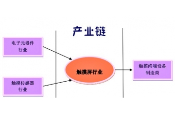 触摸屏行业开展前景预测（附报告目录）