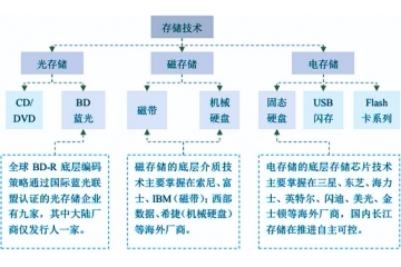 光存储行业竞争格局及进入壁垒分析（附报告目录）