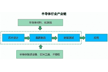 半导体行业产业链及细分市场分析预测（附报告目录）