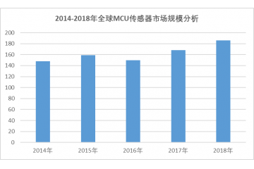 单片机（MCU）行业市场规模分析及预测（附报告目录）