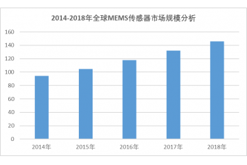 传感器行业开展及需求规模分析预测（附报告目录）