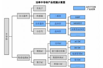 全球及中国功率半导体行业市场规模及竞争格局分析（附报告目录）