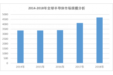 全球及中国半导体行业开展及竞争格局分析（附报告目录）
