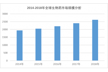 全球及中国生物药市场规模分析及预测
