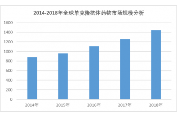 单克隆抗体药物行业市场规模及进入壁垒分析