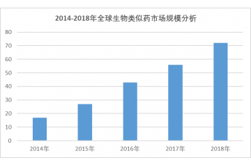 生物类似药行业开展特征及需求规模分析预测（附报告目录）
