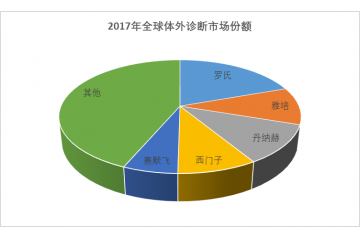 体外诊断行业市场规模及竞争分析