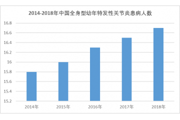 托珠单抗（sJIA 患者用药）市场开展现状（附报告目录）