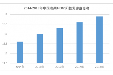 曲妥珠单抗偶联药物市场开展现状及趋势（附报告目录）