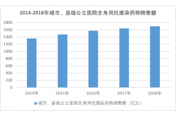 抗感染类药物行业市场规模分析（附报告目录）
