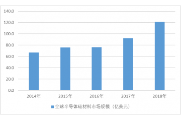 单晶硅材料行业竞争格局分析（附报告目录）