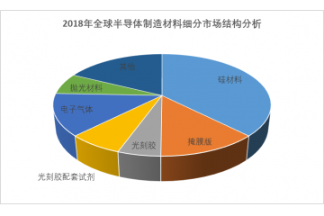 半导体材料行业细分市场竞争格局分析（附报告目录）