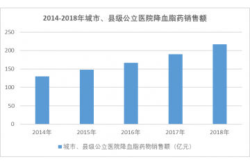 心脑血管类药物行业细分市场分析（附报告目录）