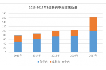 我国创新药开展情况分析（附报告目录）