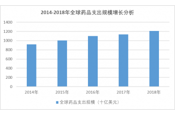 影响医药行业开展的有利及不利因素分析（附报告目录）