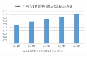 我国化学药品制剂行业进入壁垒分析（附报告目录）
