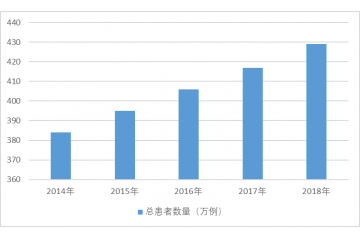 抗肿瘤小分子靶向药物行业开展分析（附报告目录）