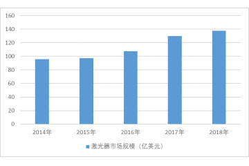 全球及我国激光器行业开展现状（附报告目录）