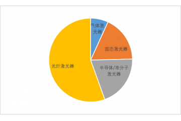 光纤激光器行业细分市场开展应用情况（附报告目录）