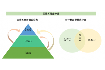 云计算行业技术特点及进入壁垒（附报告目录）