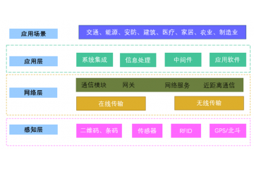 物联网行业产业链分析（附报告目录）