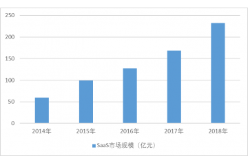 SaaS行业进入壁垒分析（附报告目录）