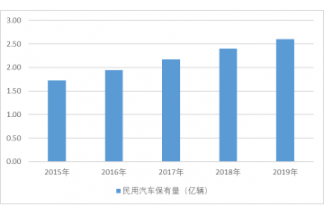 全球汽车后市场开展潜力（附报告目录）