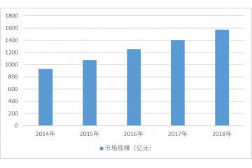 工业软件行业市场规模分析