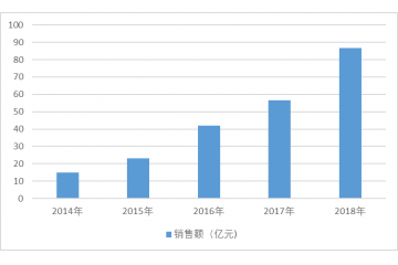 智能扫地机器人行业竞争格局分析