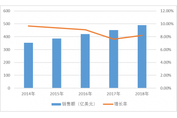 我国医药 CRO 行业开展趋势分析（附报告目录）