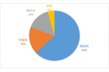 半导体测试设备行业竞争格局分析（附报告目录）