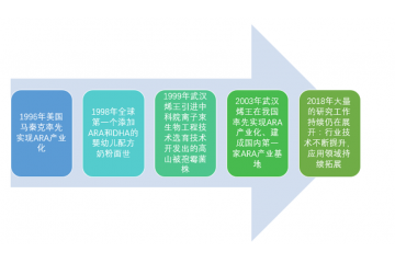 ARA 市场保持稳健增长