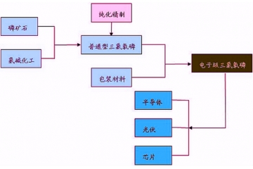电子级三氯氧磷竞争格局与驱动因素