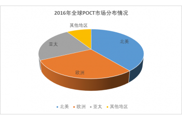 临床即时诊断（POCT）行业细分市场规模分析（附报告目录）