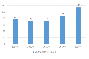 半导体硅片行业市场规模分析（附报告目录）