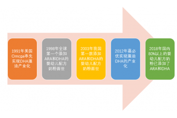 DHA藻油行业市场需求分析（附报告目录）
