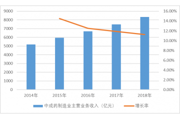 中成药市场规模分析（附报告目录）
