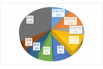 骨科植入耗材细分市场规模分析（附报告目录）
