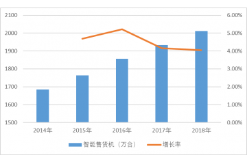 智能零售领域开展面临的机遇（附报告目录）