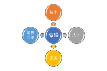 有机硅行业对新进入者的四大障碍（附报告目录）