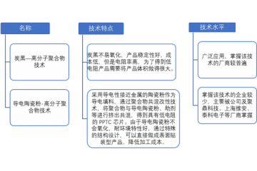 高分子聚合物正温度系数器件（PPTC）行业开展空间（附报告目