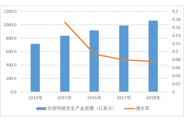 信息安全产业市场规模预测