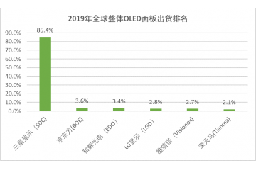 OLED终端市场不断拓展，拉动需求（附报告目录）