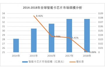智能卡芯片市场分析及前景预测（附报告目录）
