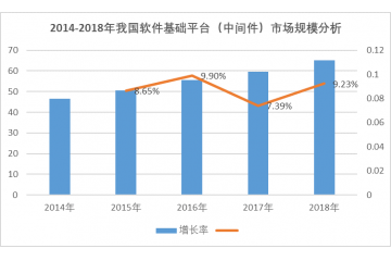 软件基础平台（中间件）行业开展机遇及挑战（附报告目录导图）