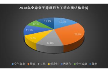 分子筛行业下游应用结构分析（附报告目录）
