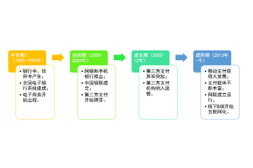 无现金时代，电子支付带动行业创新浪潮（附报告目录）