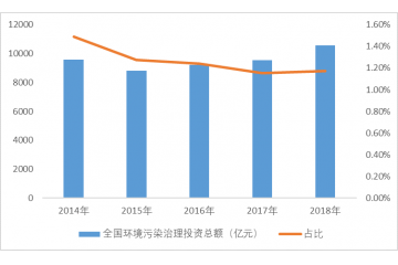 工业废水处理行业的市场容量（附报告目录）